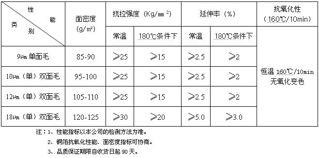 聯(lián)合銅箔雙面毛鋰離子電池用電解銅箔產(chǎn)品規(guī)格 聯(lián)合銅箔雙面毛鋰離子電池用電解銅箔產(chǎn)品規(guī)格