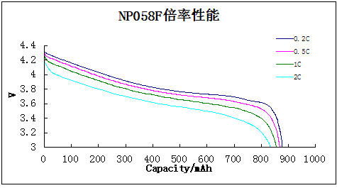 NP058F倍率性能