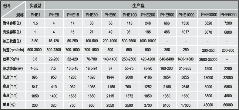 派勒/PUHLER PHE 15臥式砂磨機(jī)參數(shù)規(guī)格