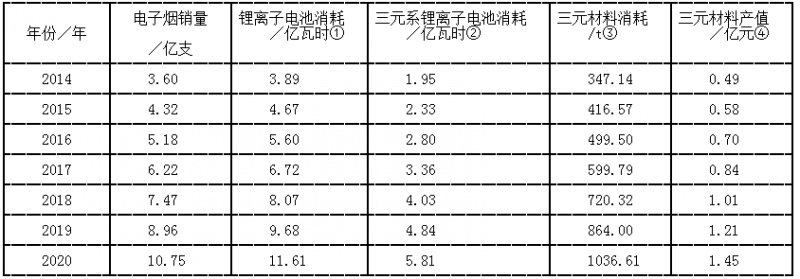 2014～2020年全球電子煙銷量及對(duì)鋰離子電池和三元材料的需求預(yù)測(cè)