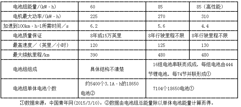 特斯拉Model S車用鋰離子電池組相關信息表