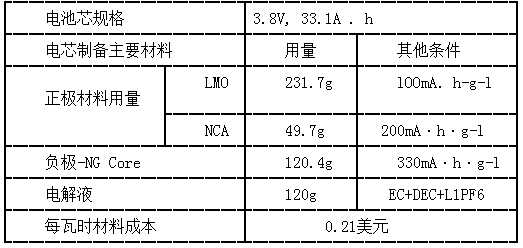 Leaf車(chē)型用鋰離子電芯制備主要材料用量