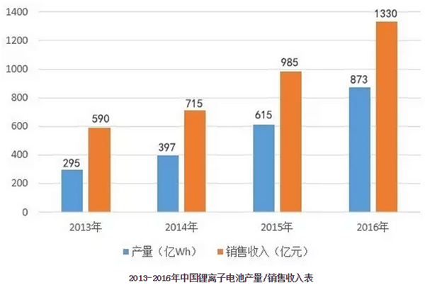 2013-2016年中國鋰離子電池產(chǎn)量/銷售收入表