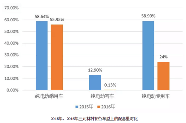 2015年、2016年三元材料在各車型上的配套量占比
