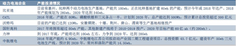 部分企業(yè)現(xiàn)有/計(jì)劃產(chǎn)能情況