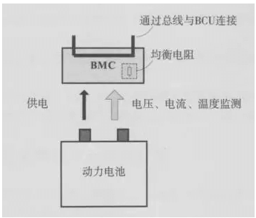 動力電池一個BMC監(jiān)測一個單元電池的結(jié)構(gòu) 動力電池一個BMC監(jiān)測一個單元電池的結(jié)構(gòu)
