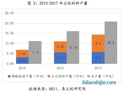 2015-2017年正極材料產(chǎn)量