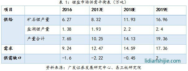 鋰鹽市場供需平衡表