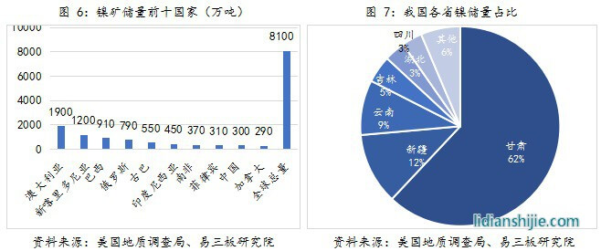 鎳礦儲量