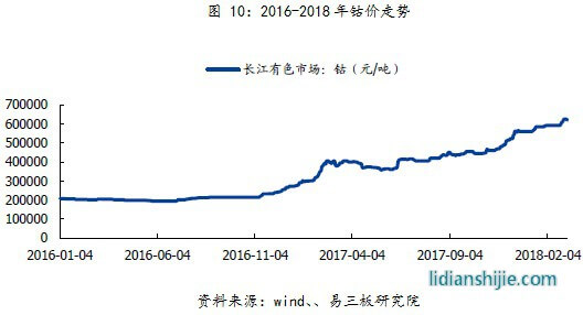 2016-2018年鈷價(jià)走勢