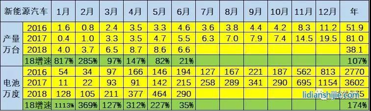 18年新能源車產量