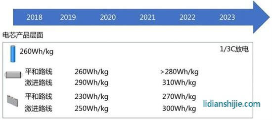 國內(nèi)外主流電芯的能量密度提升路線,