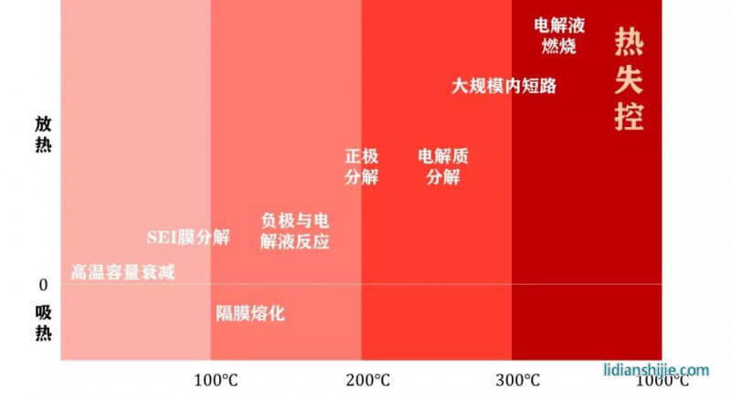 熱失控鏈式反應的“多米諾骨牌”