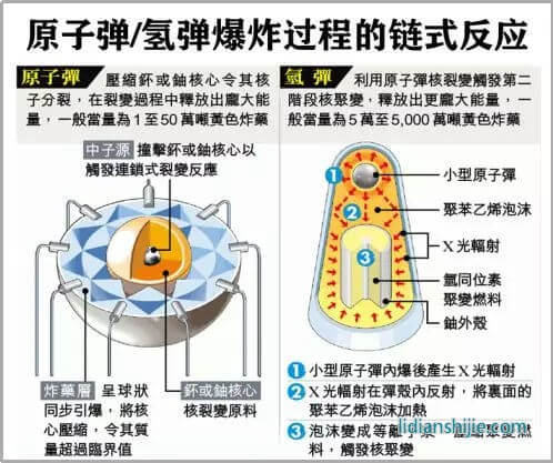 原子彈和氫彈的反應原理