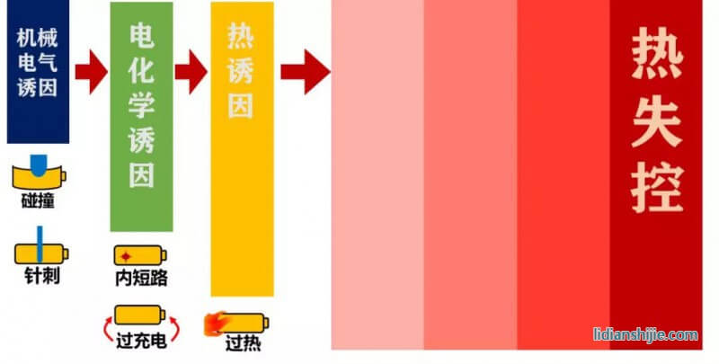 熱失控誘因