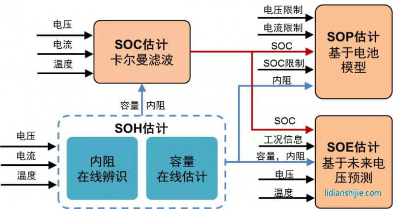 電池狀態(tài)聯(lián)合估計算法拓撲圖
