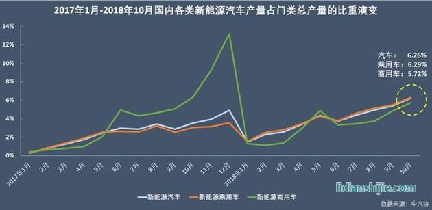 2017年1月-2018年10月國內(nèi)各類新能源汽車產(chǎn)量門類占比