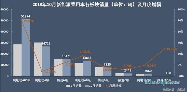 2018年10月新能源乘用車各板塊銷量