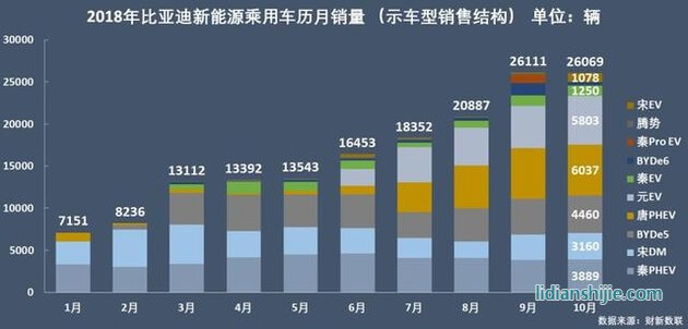 新能源乘用車