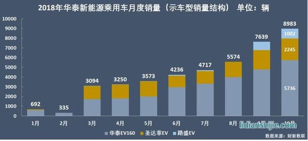 新能源乘用車