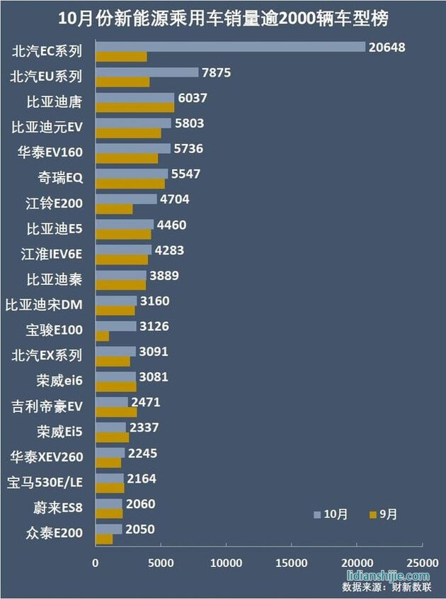 新能源乘用車