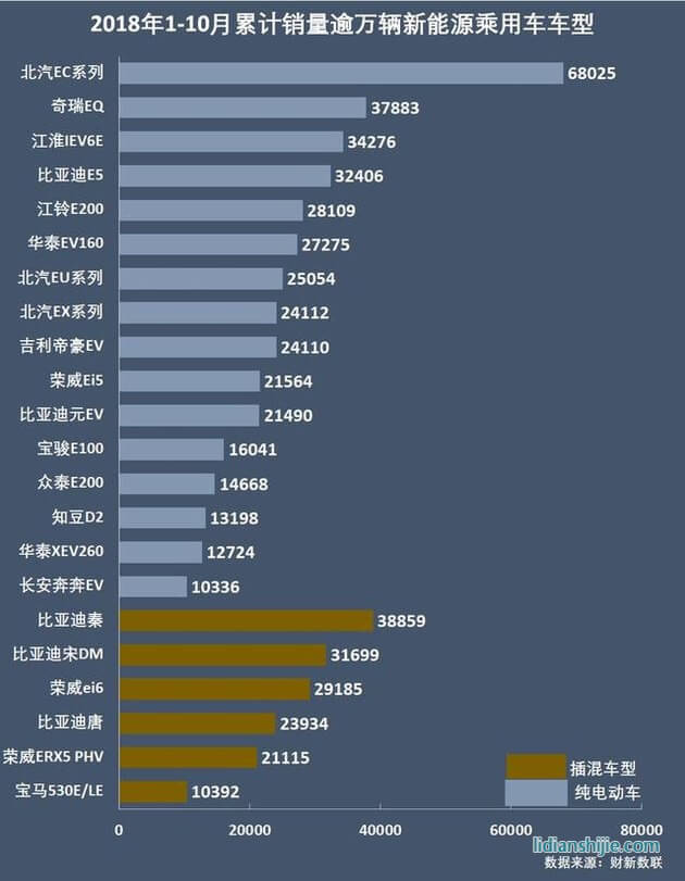 2018年1-10月累計銷量逾萬新能源乘用車車型
