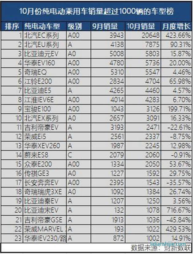 10月份純電動乘用車銷量超1000輛車型
