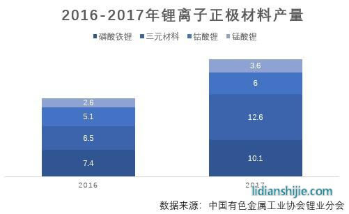 2016-2017年鋰離子正極材料產(chǎn)量