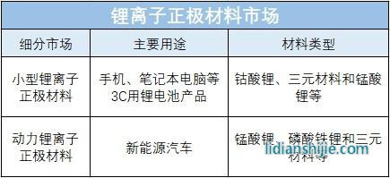 鋰離子正極材料市場