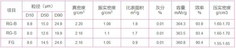 杉杉科技 復(fù)合石墨產(chǎn)品 杉杉科技 復(fù)合石墨產(chǎn)品
