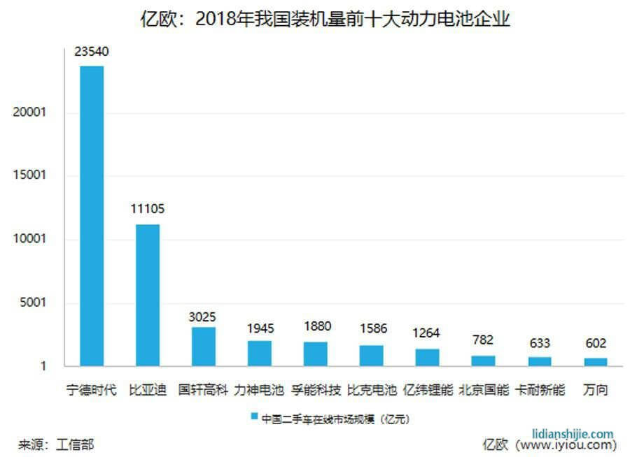 我國(guó)動(dòng)力電池市場(chǎng)份額