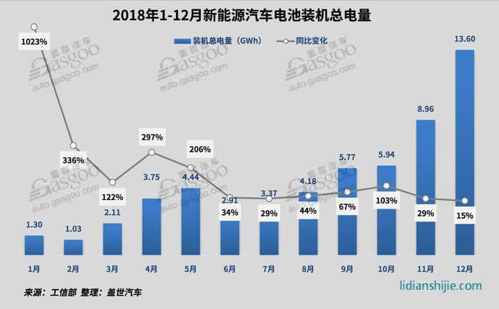2018新能源動力電池市場回顧與展望