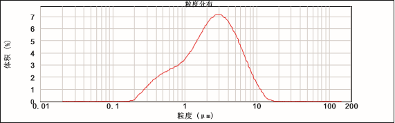 粒度測(cè)試