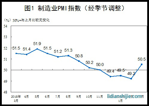 3月中國制造業(yè)PMI指數