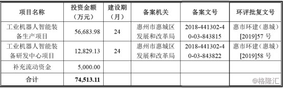 利元亨智能募投項(xiàng)目基本情況