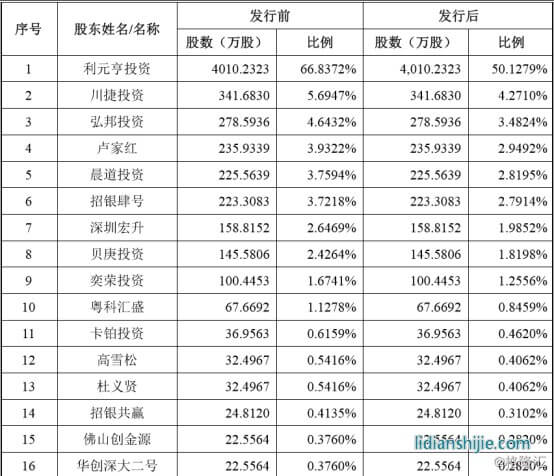 利元亨智能股本變化