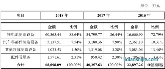 利元亨智能營收結(jié)構(gòu) 利元亨智能營收結(jié)構(gòu)