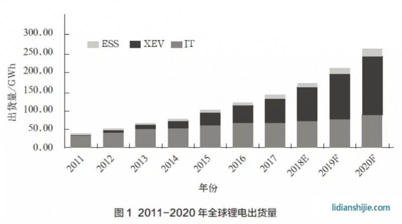 2011-2020年全球鋰電出貨量 2011-2020年全球鋰電出貨量