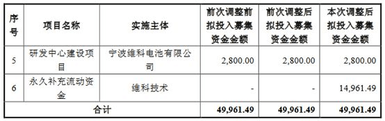 維科電池各募投項(xiàng)目擬投入募集資金具體情況
