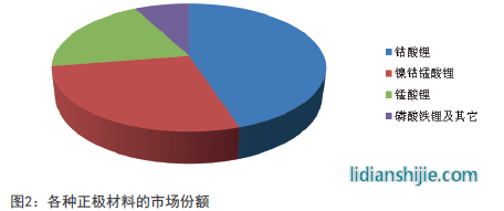 各種正極材料的市場份額 各種正極材料的市場份額
