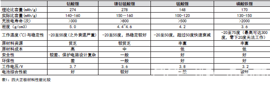 四大正極材料性能比較 四大正極材料性能比較