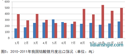 2010-2011年我國鈷酸鋰月度出口情況 2010-2011年我國鈷酸鋰月度出口情況