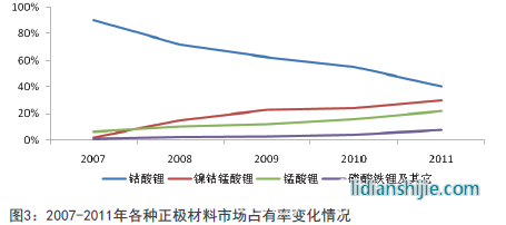 2007-2011年各種正極材料市場占有率變化情況 2007-2011年各種正極材料市場占有率變化情況