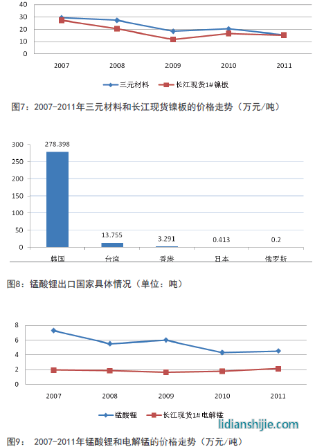 2007-2011年三元材料和長江現(xiàn)貨鎳板的價格走勢 2007-2011年三元材料和長江現(xiàn)貨鎳板的價格走勢