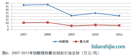 2007-2011年鈷酸鋰和氯化鈷的價格走勢 2007-2011年鈷酸鋰和氯化鈷的價格走勢