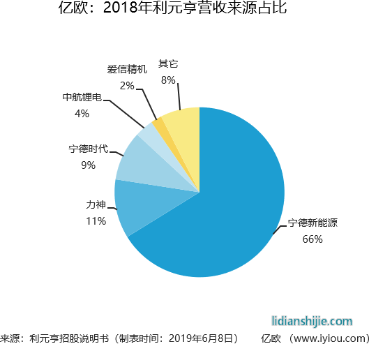 2018年利元亨營(yíng)收來(lái)源占比 2018年利元亨營(yíng)收來(lái)源占比