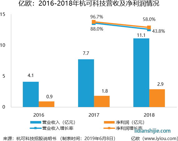 2016-2018年杭可科技營(yíng)收即凈利潤(rùn)情況 2016-2018年杭可科技營(yíng)收即凈利潤(rùn)情況