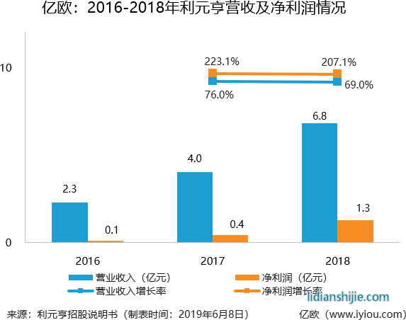 2016-2018年利元亨營(yíng)收即凈利潤(rùn)情況 2016-2018年利元亨營(yíng)收即凈利潤(rùn)情況