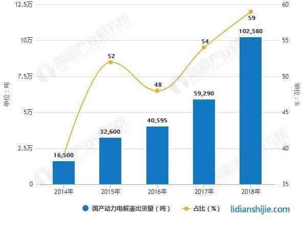2014-2018年國產(chǎn)動力電解液出貨量及占比統(tǒng)計情況