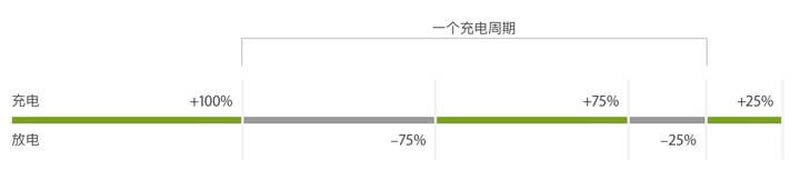 一個(gè)充電周期，圖片來(lái)自蘋(píng)果官網(wǎng)鋰離子電池介紹頁(yè)